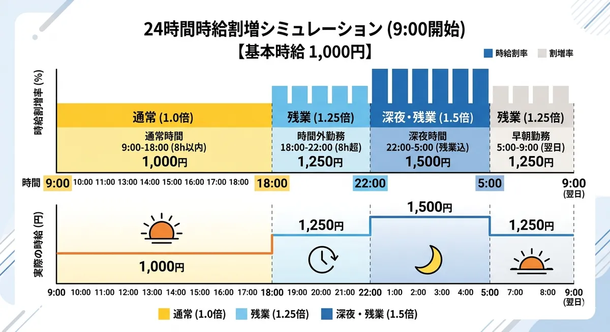 9:00 開始を前提とした 24 時間の時給割増シミュレーション図