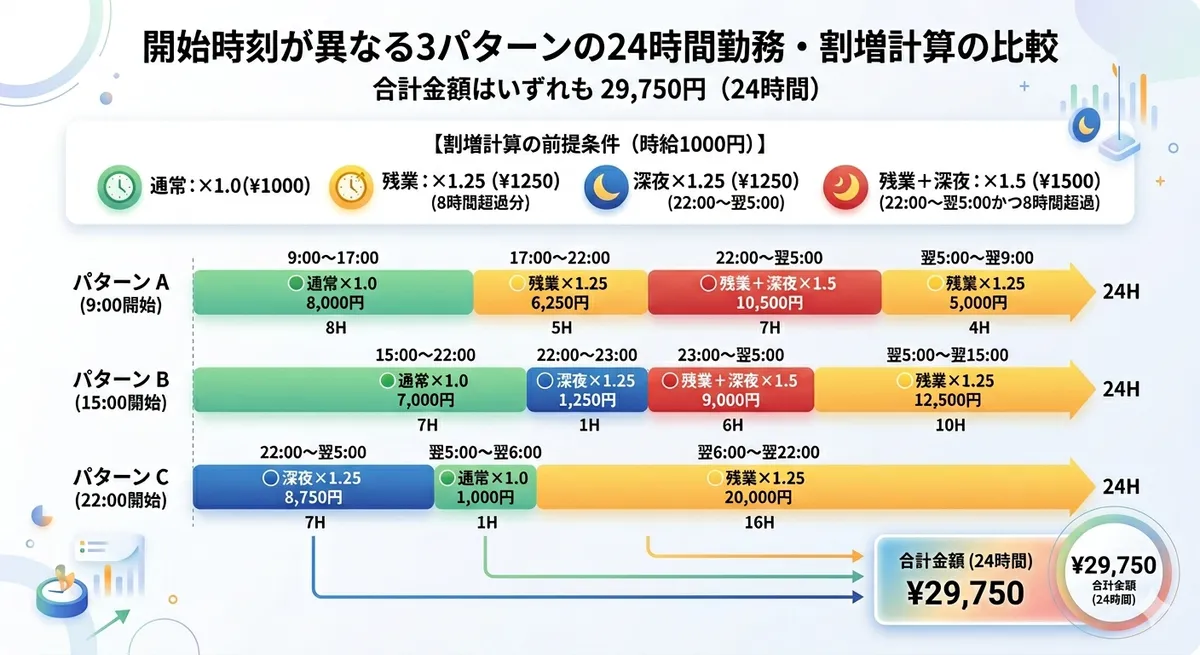 開始時刻が異なる3パターンの時間帯別割増計算の比較