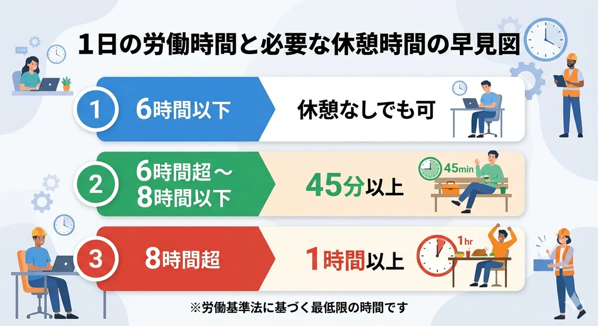 1日の労働時間と必要な休憩時間の対応を3段階で示した早見図