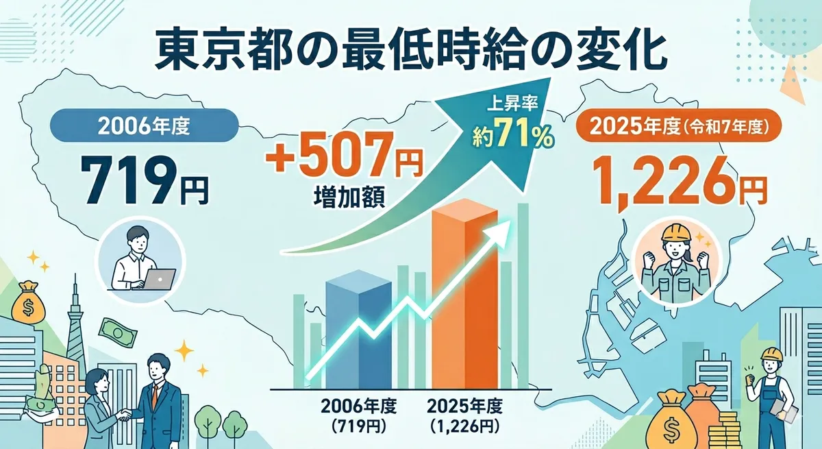 2006年と2025年の東京都の最低賃金時給の比較グラフ