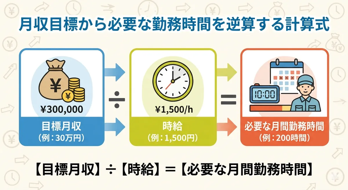 月収目標から必要な勤務時間を逆算する計算式のイメージ図