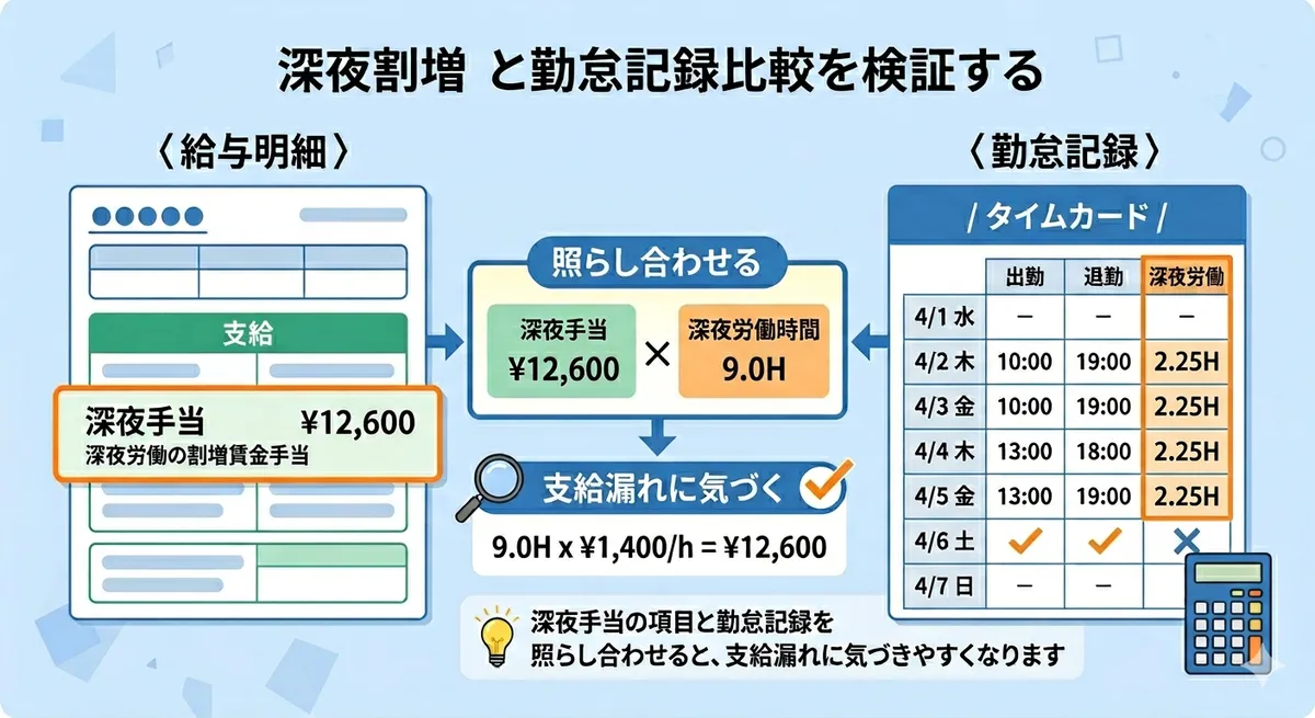 給与明細のどこを見れば深夜割増を確認できるかが分かるイメージ