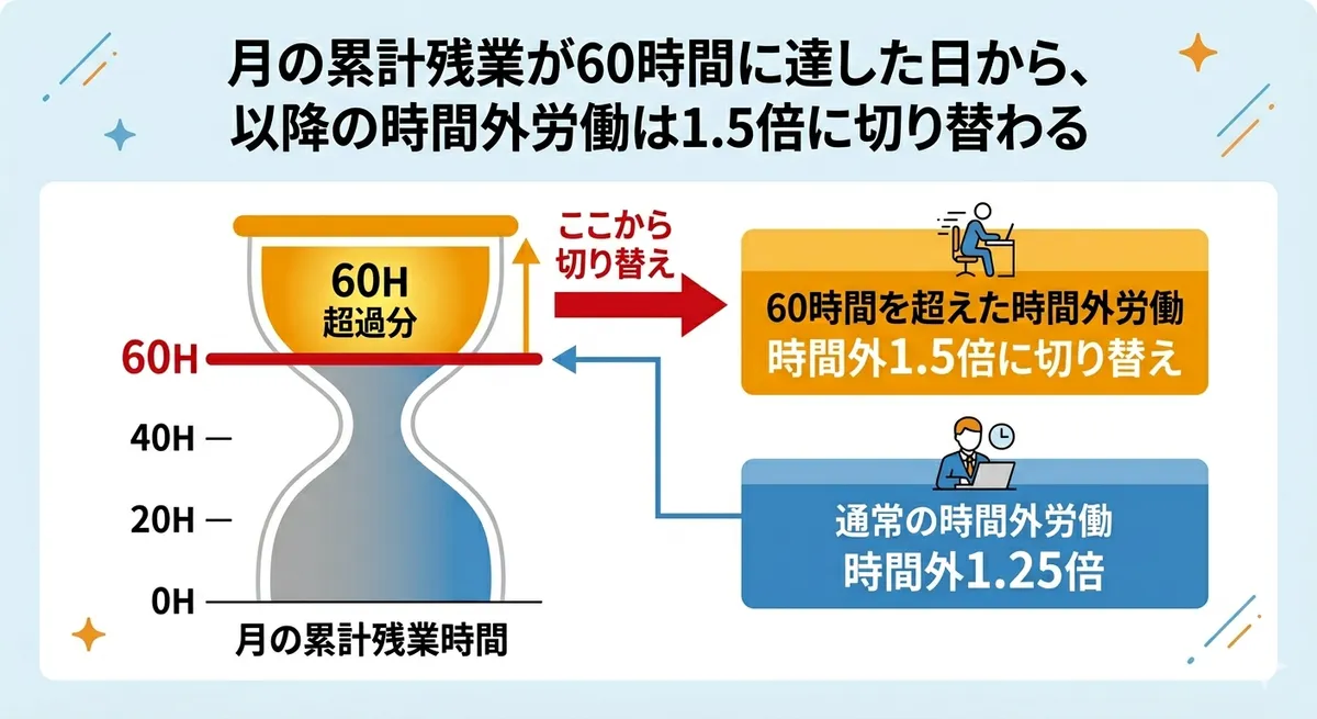 月の途中で残業累計が60時間に達し、1日の中で割増率が切り替わる様子を示した図