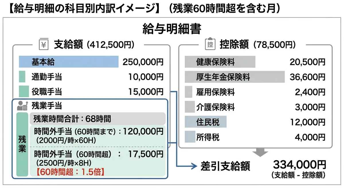 月60時間超を含む月の給与明細の科目別内訳イメージ