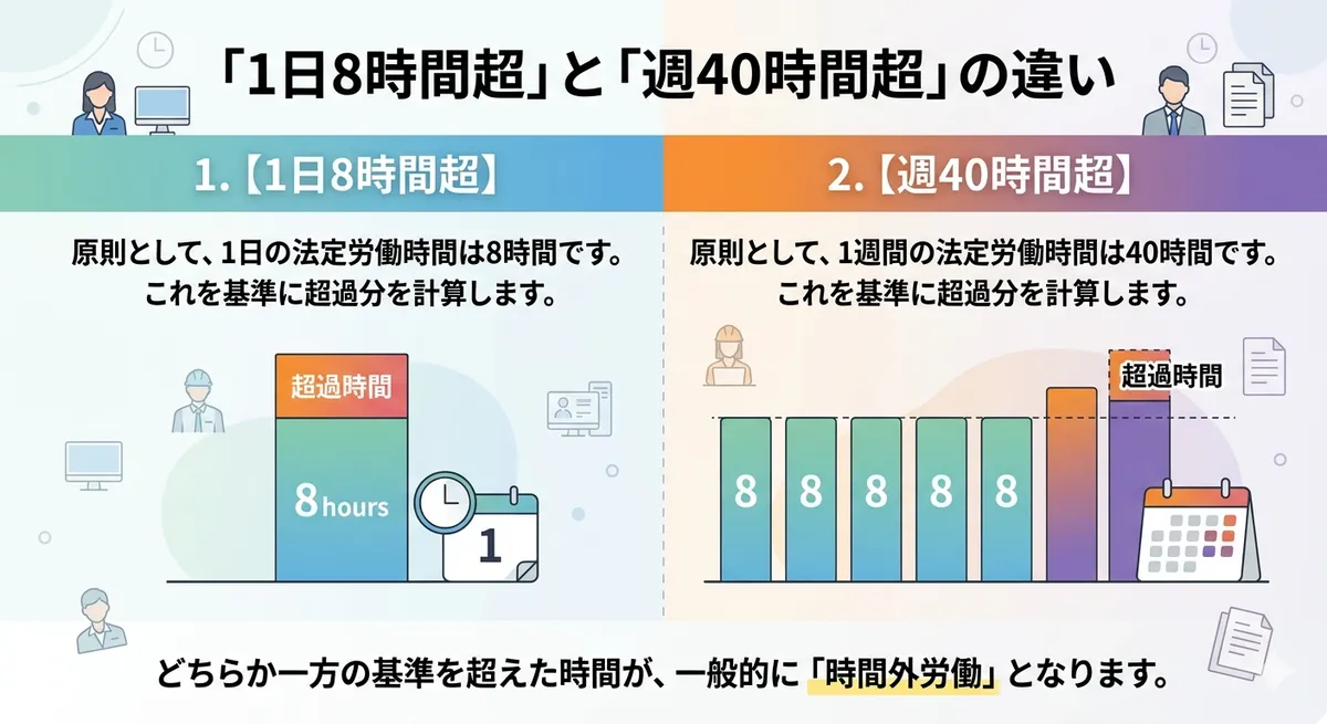 1日8時間超と週40時間超の違いが一目で分かる比較図