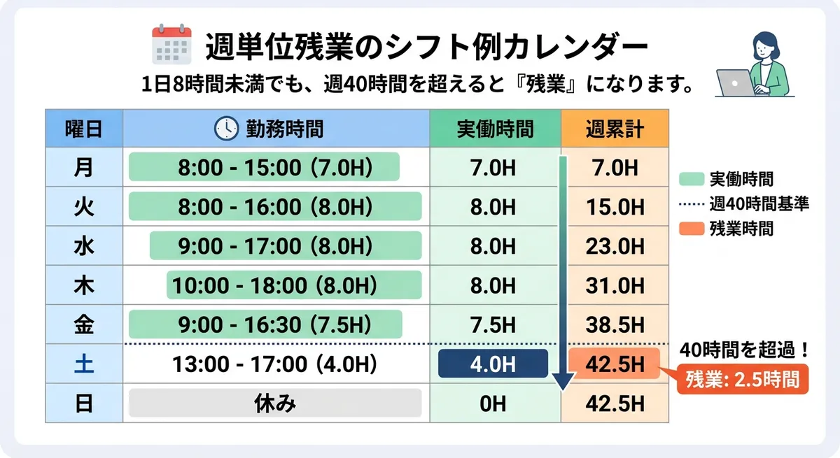1日7時間勤務を6日続けた場合に週40時間を超えるイメージ図