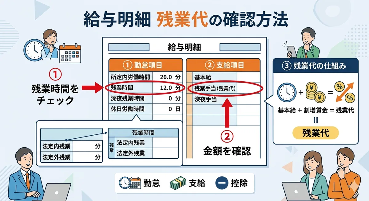給与明細のどこを見れば残業代を確認できるかが分かる図解