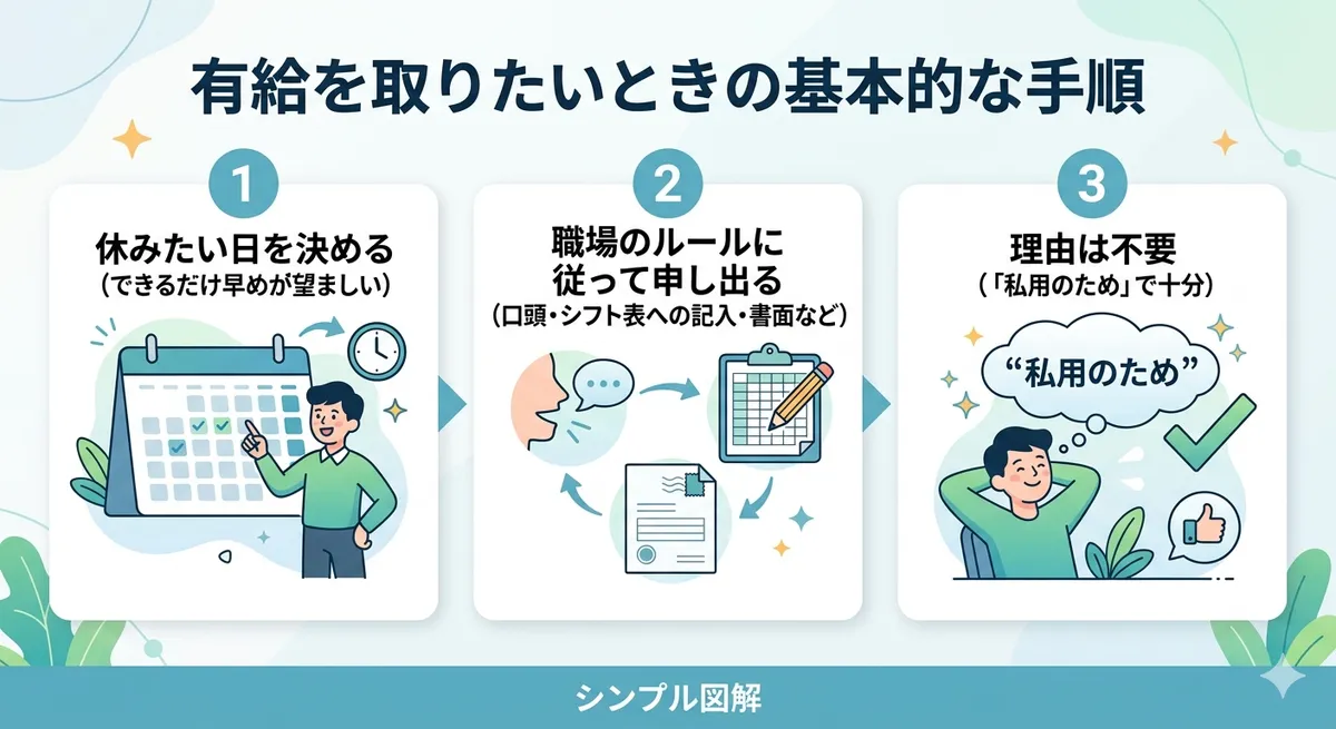 有給を取りたいときの基本的な手順