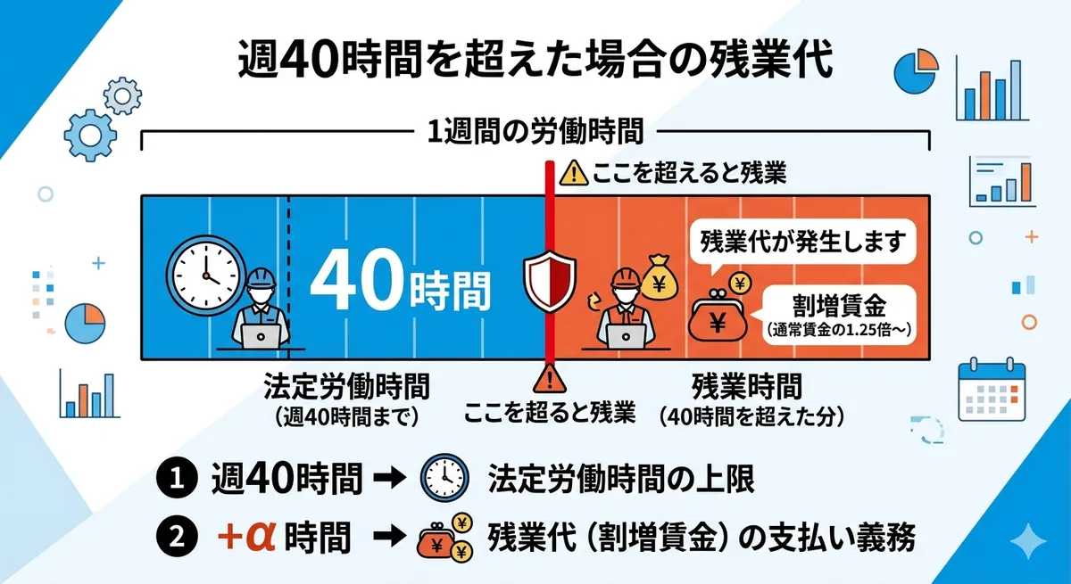 週40時間を超えると残業代が発生することを示した図