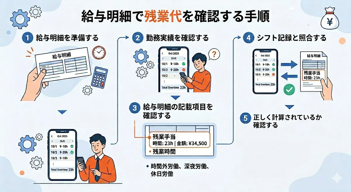 給与明細で残業代を確認する手順を示した図