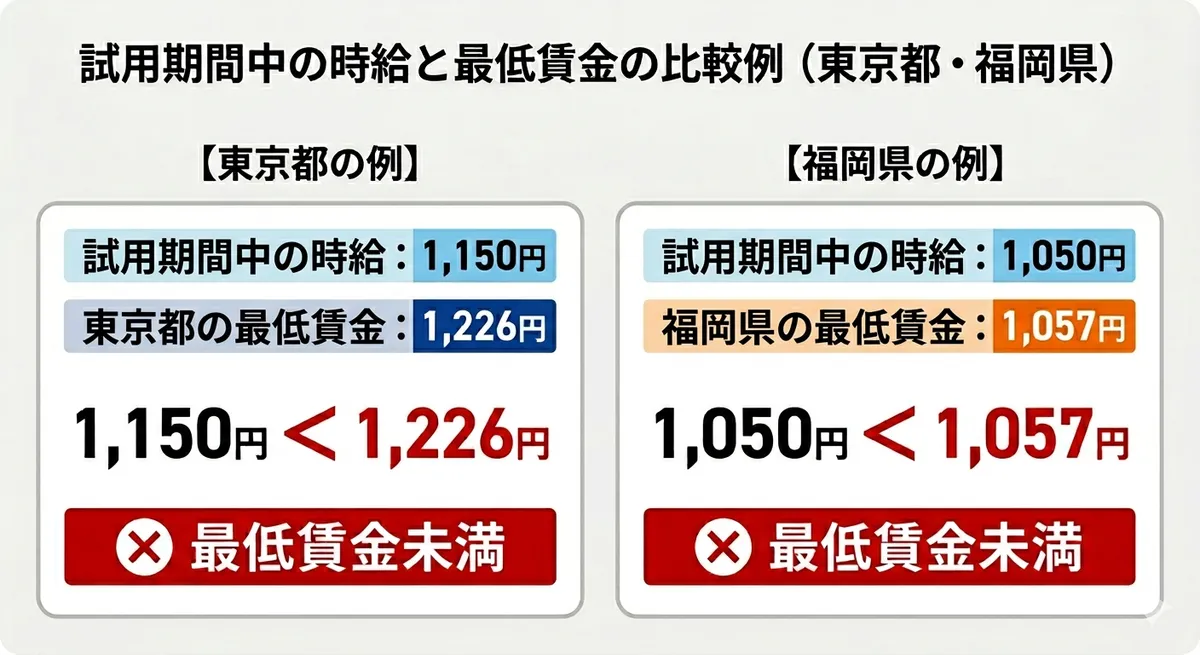 試用期間中の時給と最低賃金の比較例（東京都・福岡県）