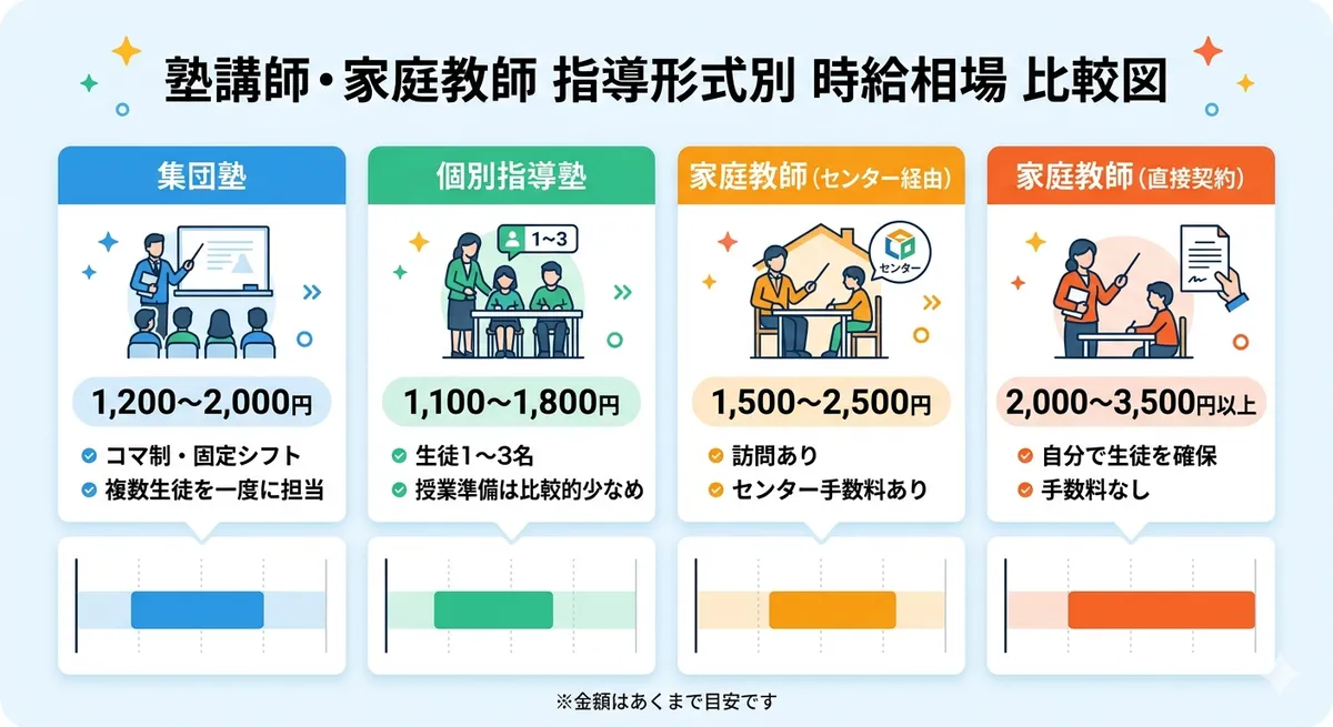 塾講師・家庭教師の指導形式別時給相場の比較図