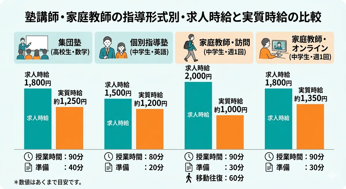 塾講師・家庭教師の指導形式別・求人時給と実質時給の比較